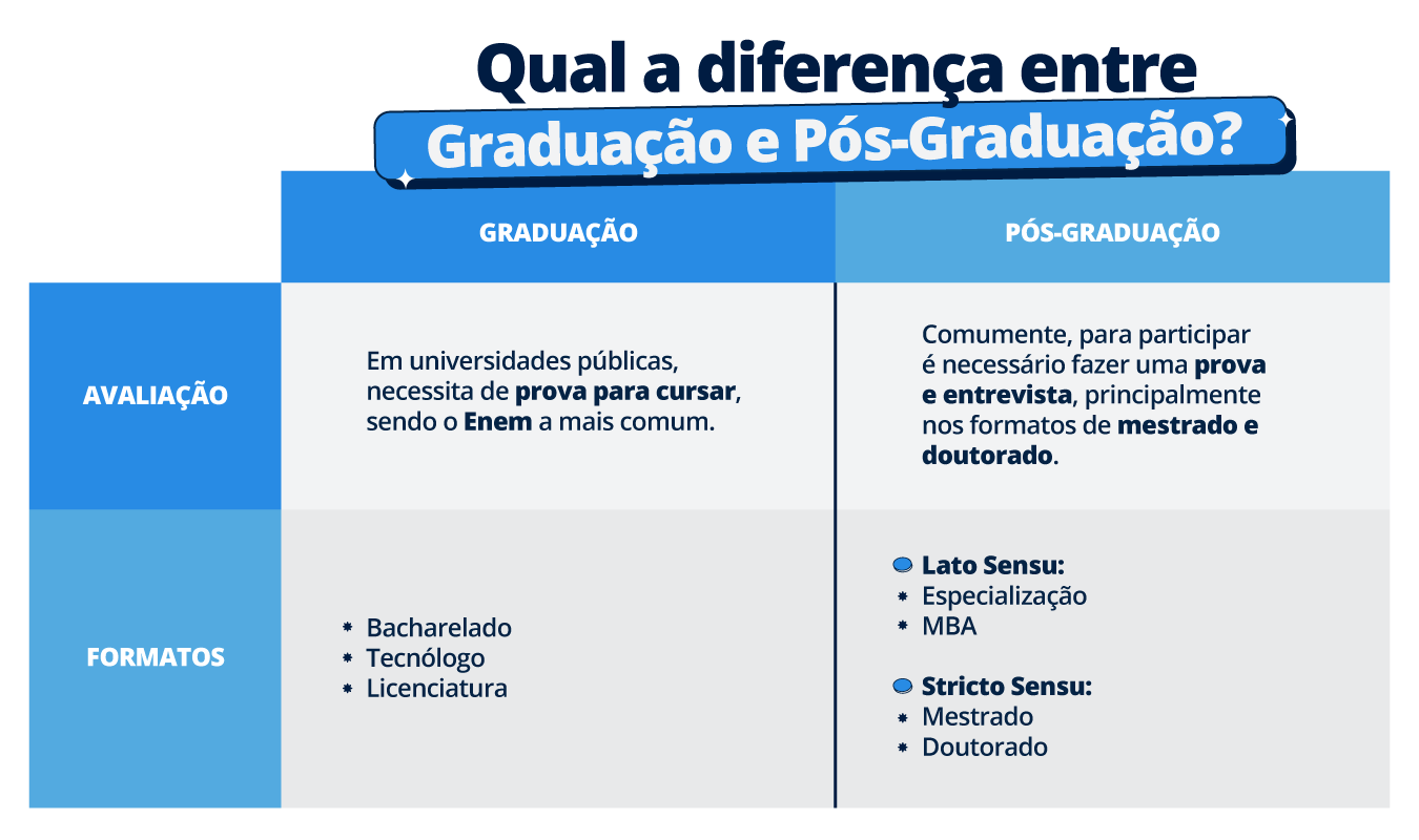 Entendendo a Diferença entre Graduação e Pós-Graduação